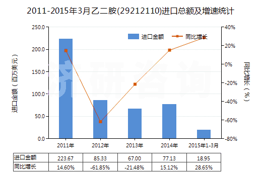 2011-2015年3月乙二胺(29212110)進(jìn)口總額及增速統(tǒng)計(jì) 2011-2015年3月乙二胺(29212110)進(jìn)口總額及增速統(tǒng)計(jì)